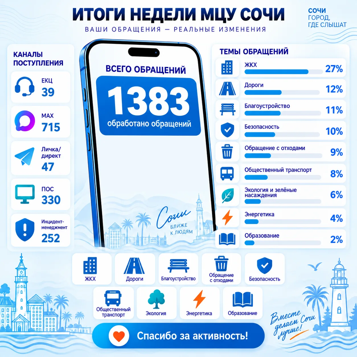 📊 Итоги работы МЦУ Сочи за неделю: цифры и главные темы обращений