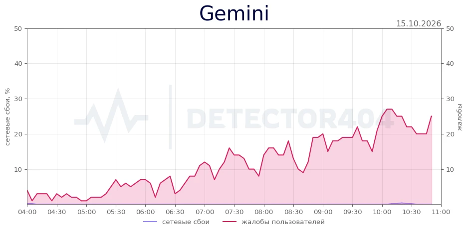 Gemini - повышенный фон жалоб