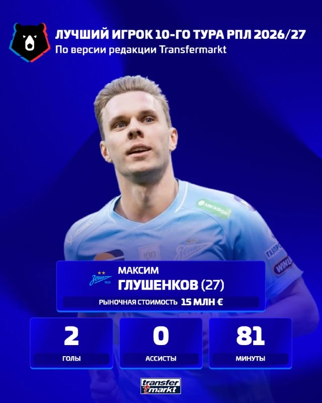 🇷🇺 Редакция Transfermarkt определила лучшего игрока и сборную 10-го тура Российской П...