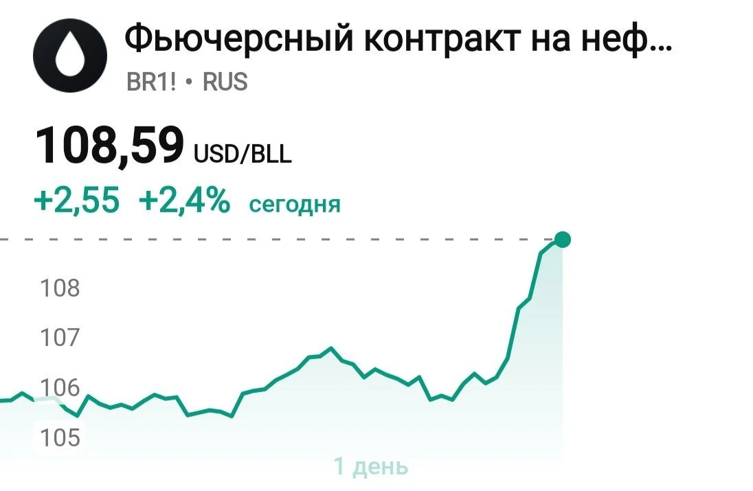 📈 Фьючерс на нефть за час вырос на 3 доллара, уже почти  до $109 за баррель Brent. Это...