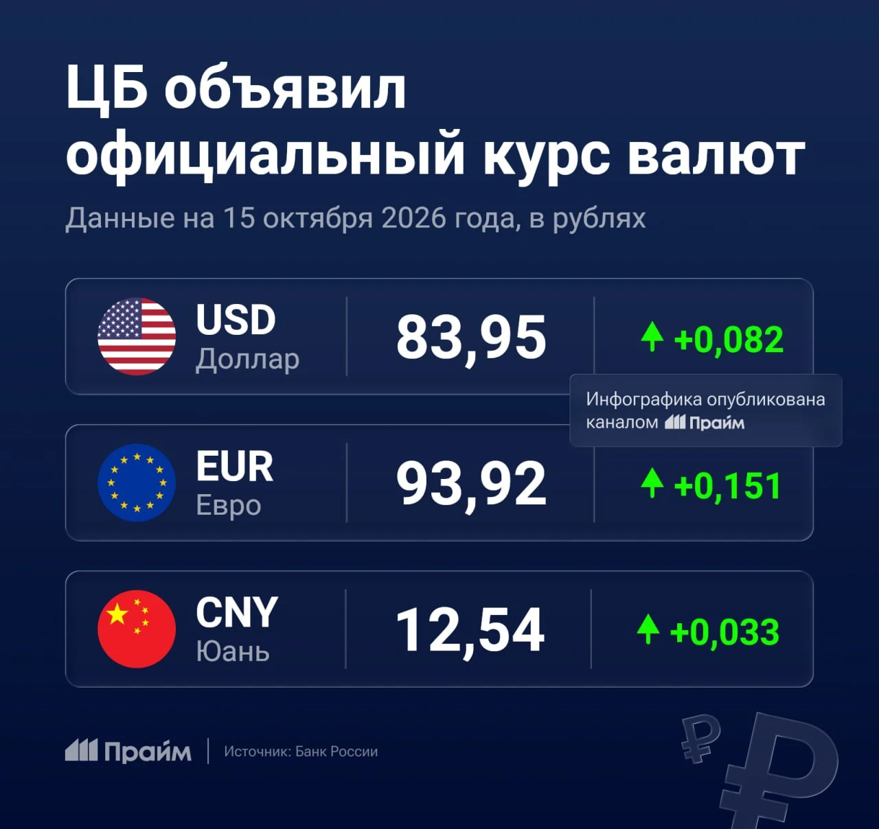 ЦБ опубликовал официальный курс валют на четверг