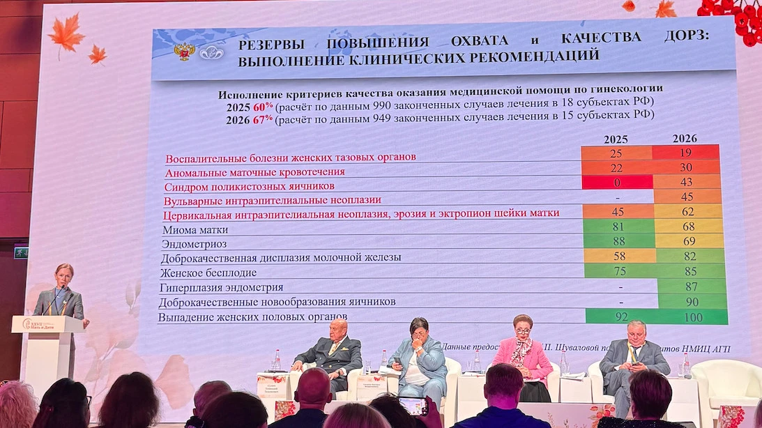 Выполняемость критериев качества по клиническим рекомендациям в амбулаторной гинекологи...