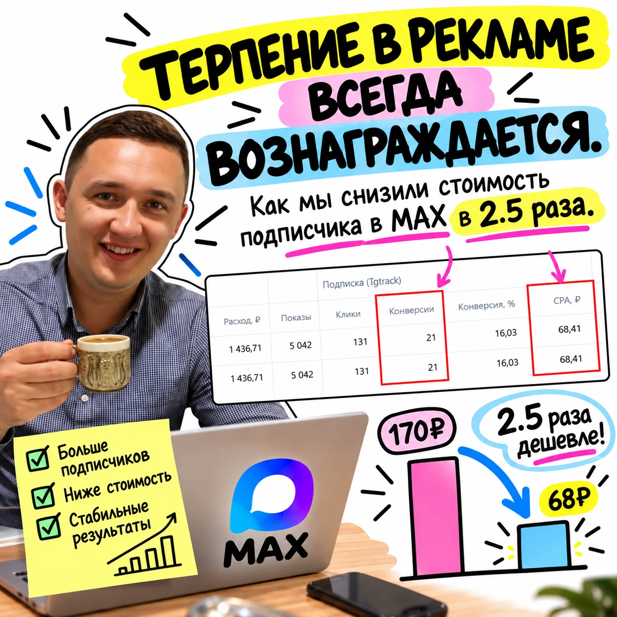 Как мы снизили стоимость подписчика в МАХ в 2,5 раза 🚀
