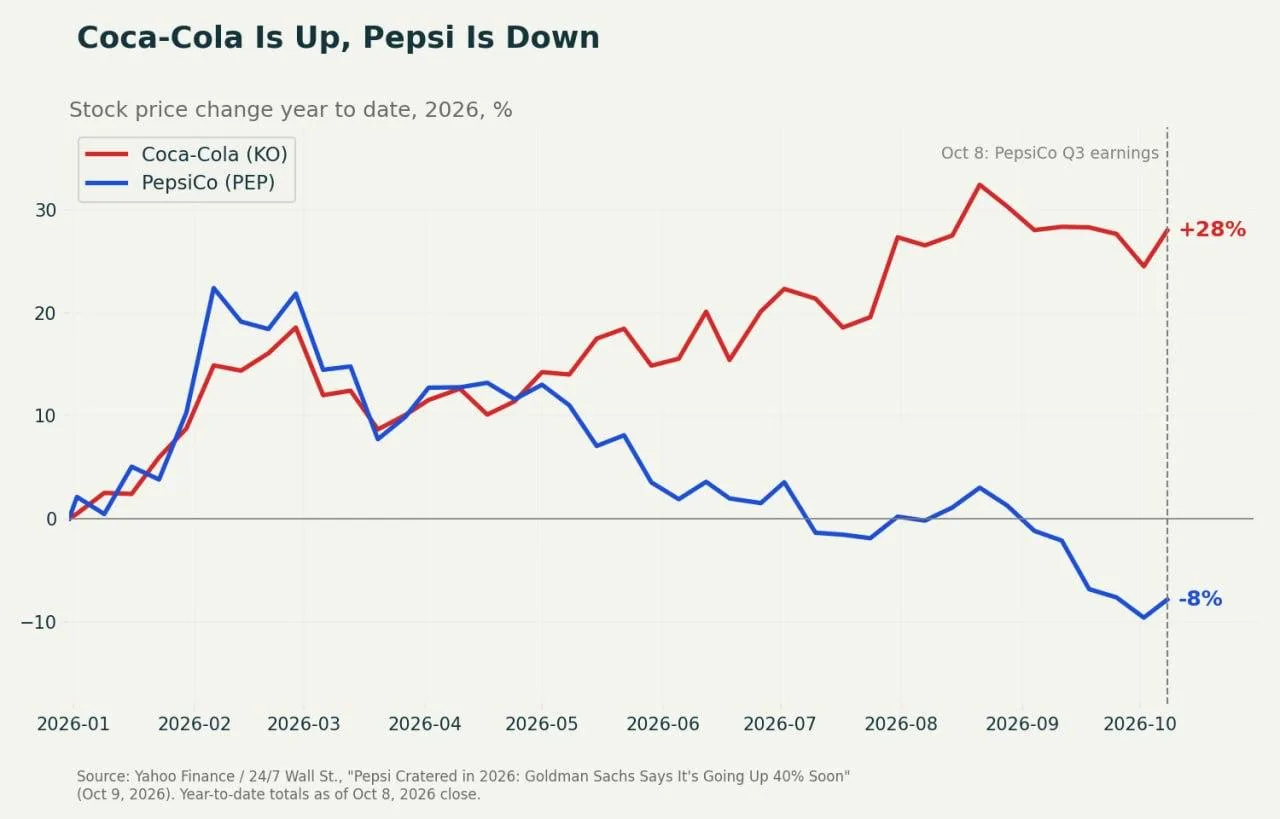 Pepsi отстает от Coca-Cola: в некоторых регионах продажи упали на 2%, а акции с начала ...