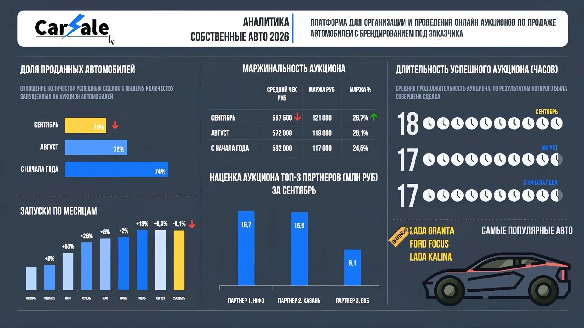 💻 Сентябрь на аукционах Carsale