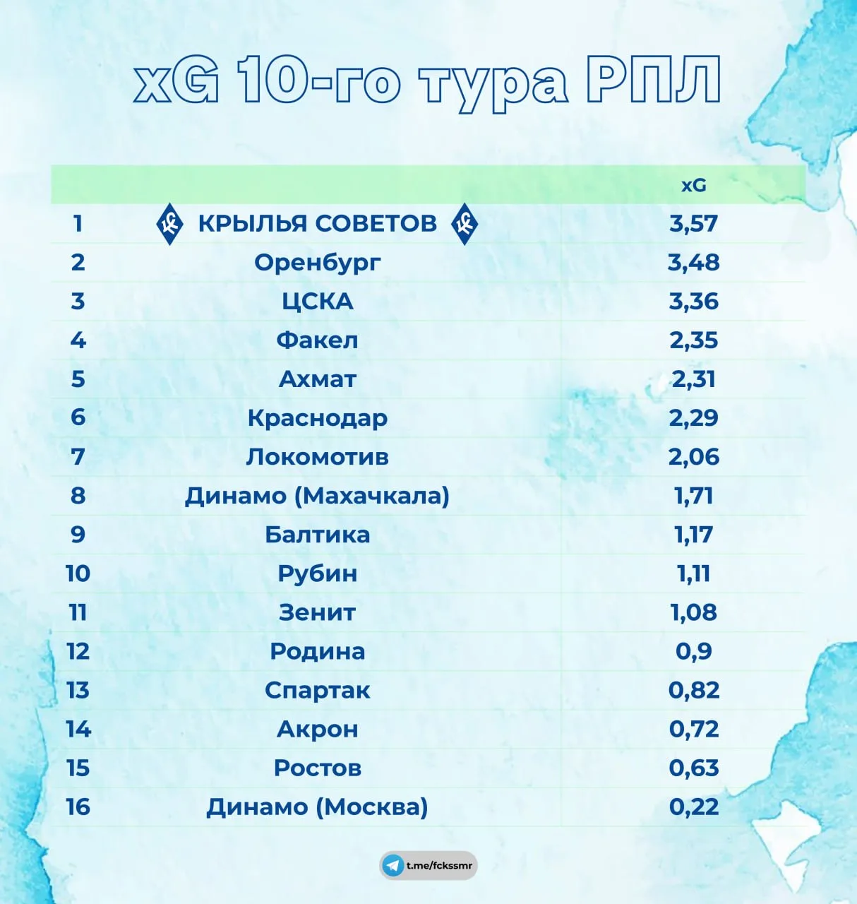 Наши 3,57 по xG - лучшие в туре. Даже больше, чем у команд, забивших по 4/5 голов. Но з...