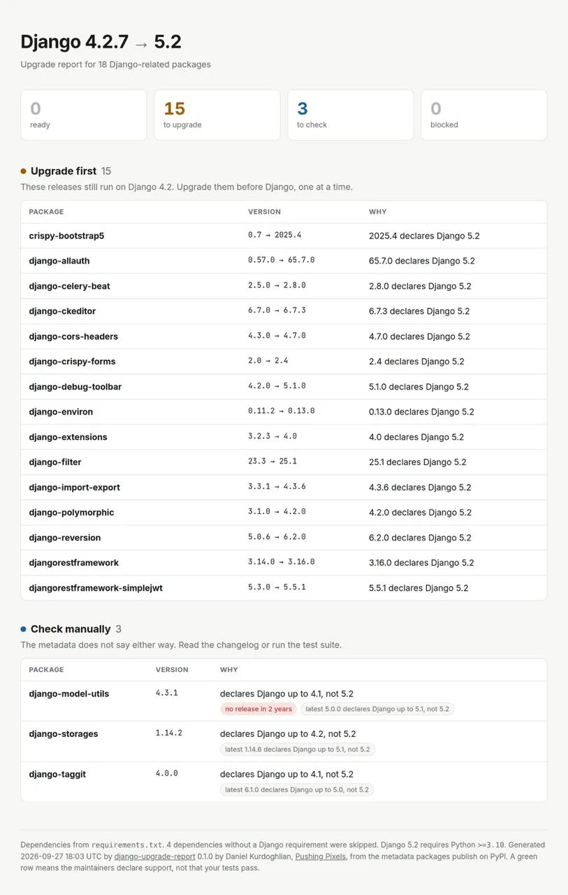 Какая зависимость держит ваш Django на старой версии?