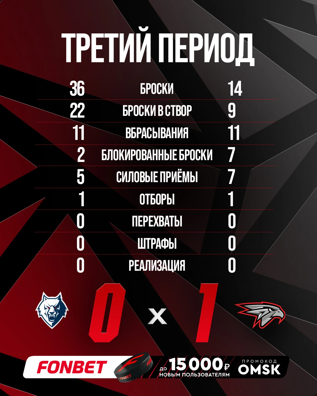 📊 Сохранили преимущество в итоговом счёте!