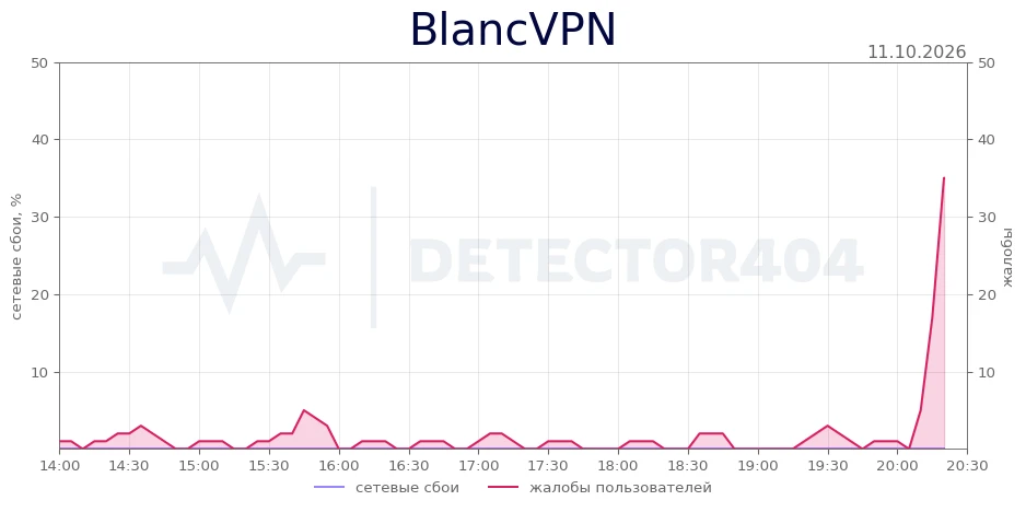 BlancVPN - всплеск жалоб