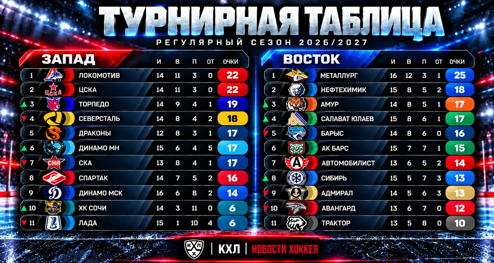 📊 ТУРНИРНАЯ ТАБЛИЦА КХЛ — 13.10.2026