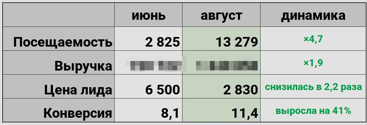 Дали заказчику рост на падающем туристическом рынке