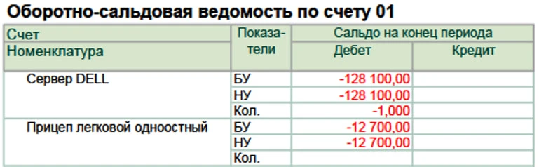 Как увидеть нарушения в учете основных средств без глубокого анализа?