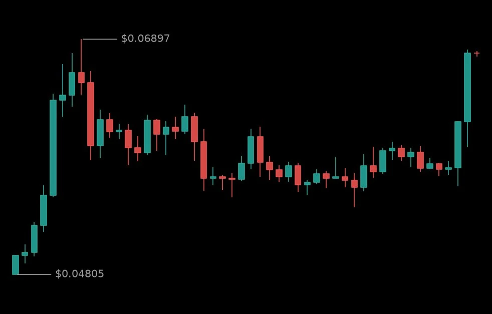 🟢 #SUSDT - 0.06773 (+16.92%)