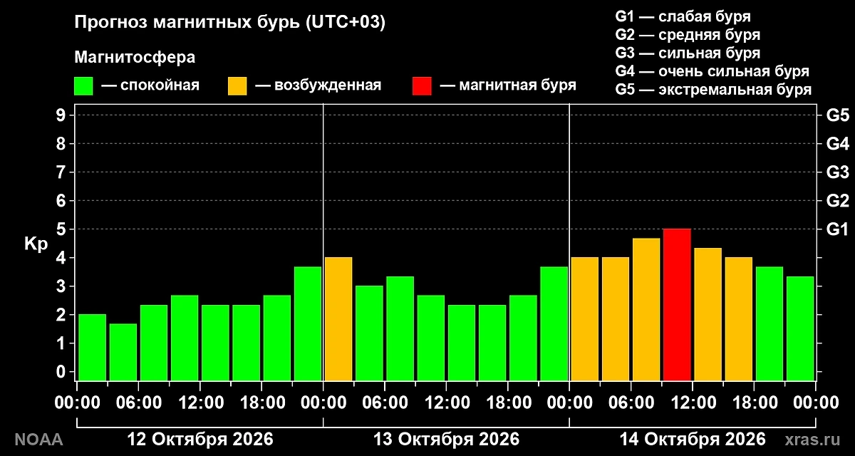 Магнитные бури 12–14 октября: Земля пережила шторм G3, но графики снова краснеют. Когда...