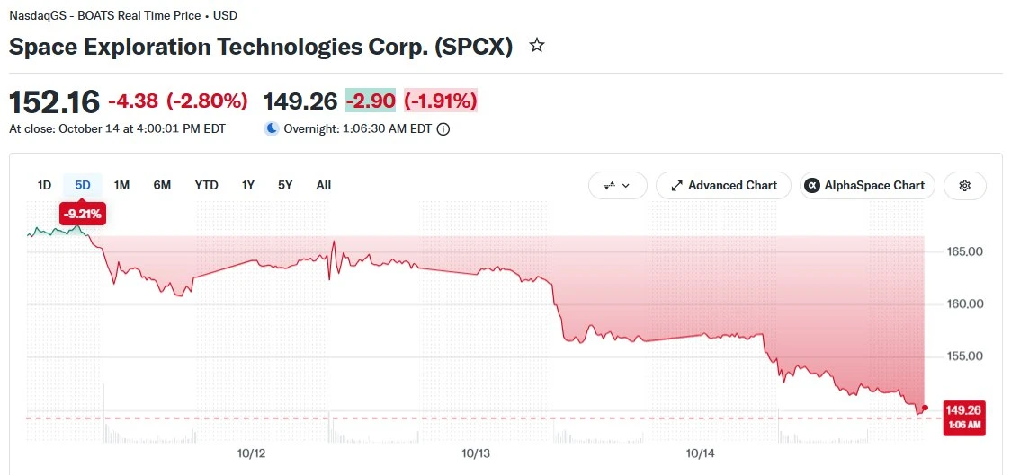 🤝⏰О слиянии Tesla Inc. и SpaceX может быть объявлено до 6 декабря. По крайней мере, та...