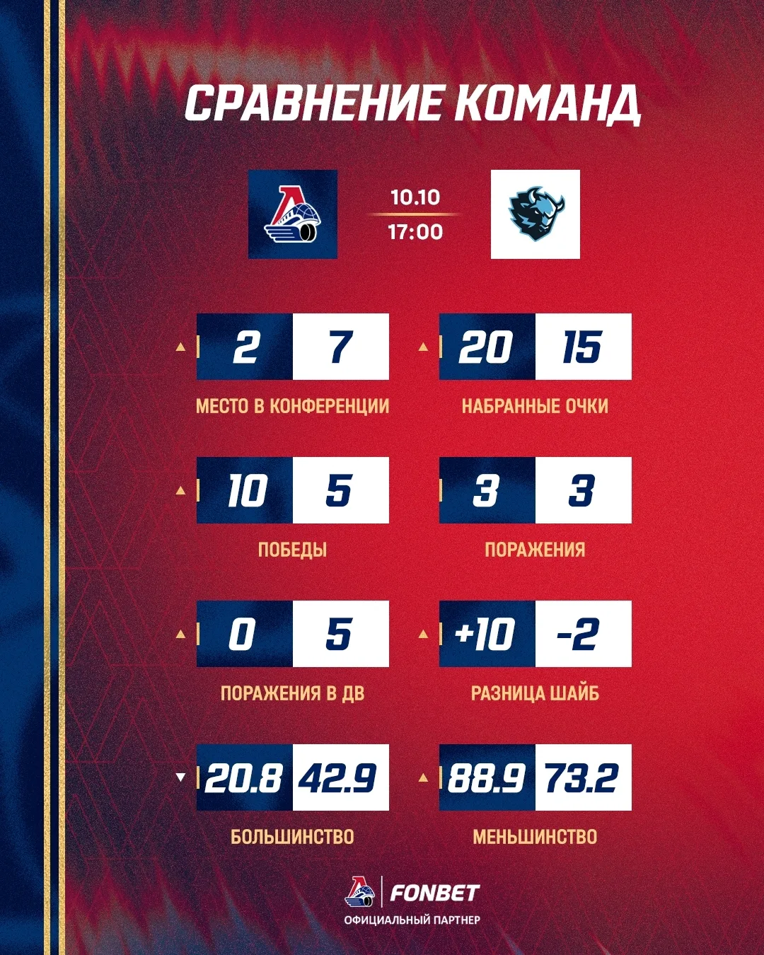 Ровно неделю назад команды играли в Минске, посмотрим, что  изменилось за это время 📊