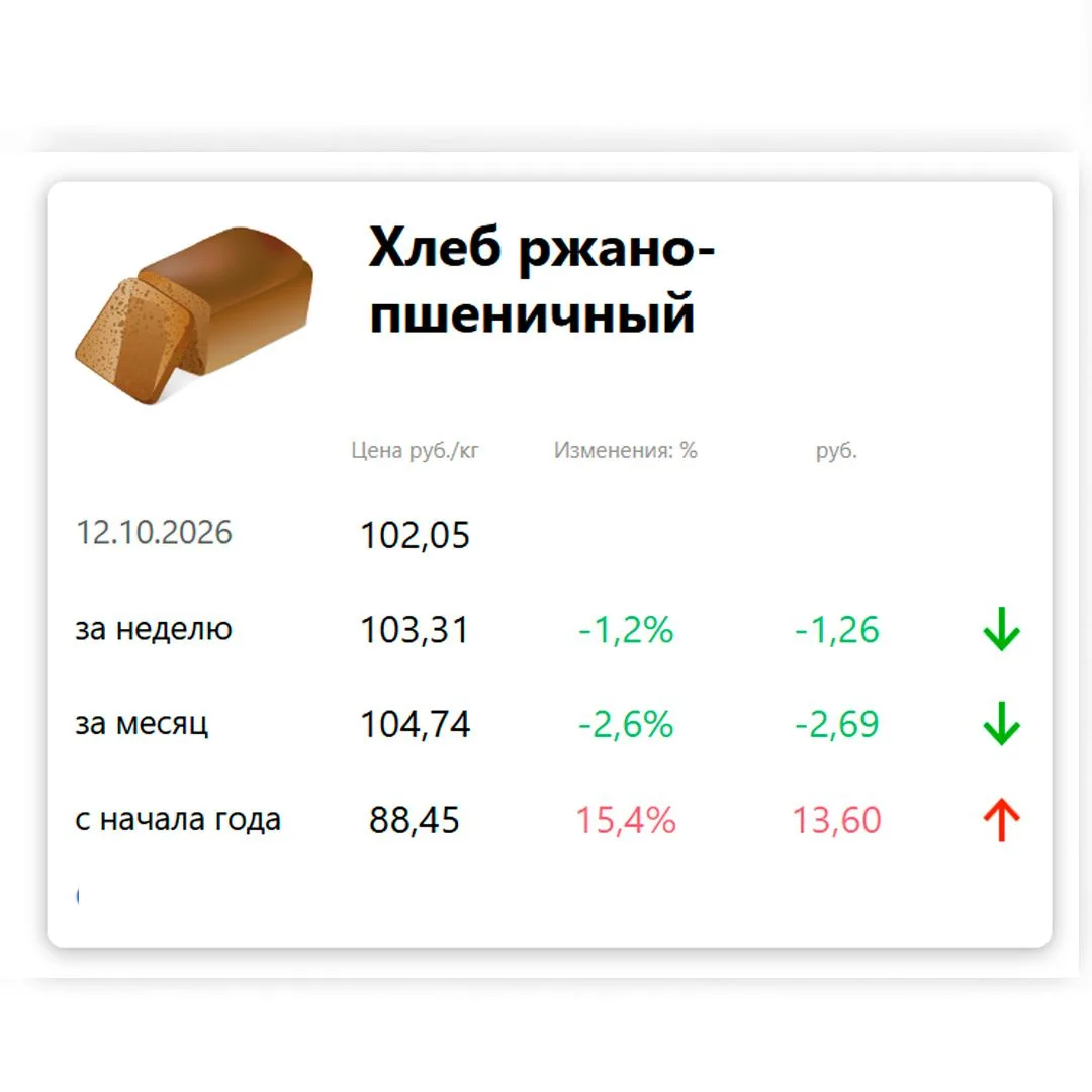 Хлеб на Ямале заметно прибавил в цене