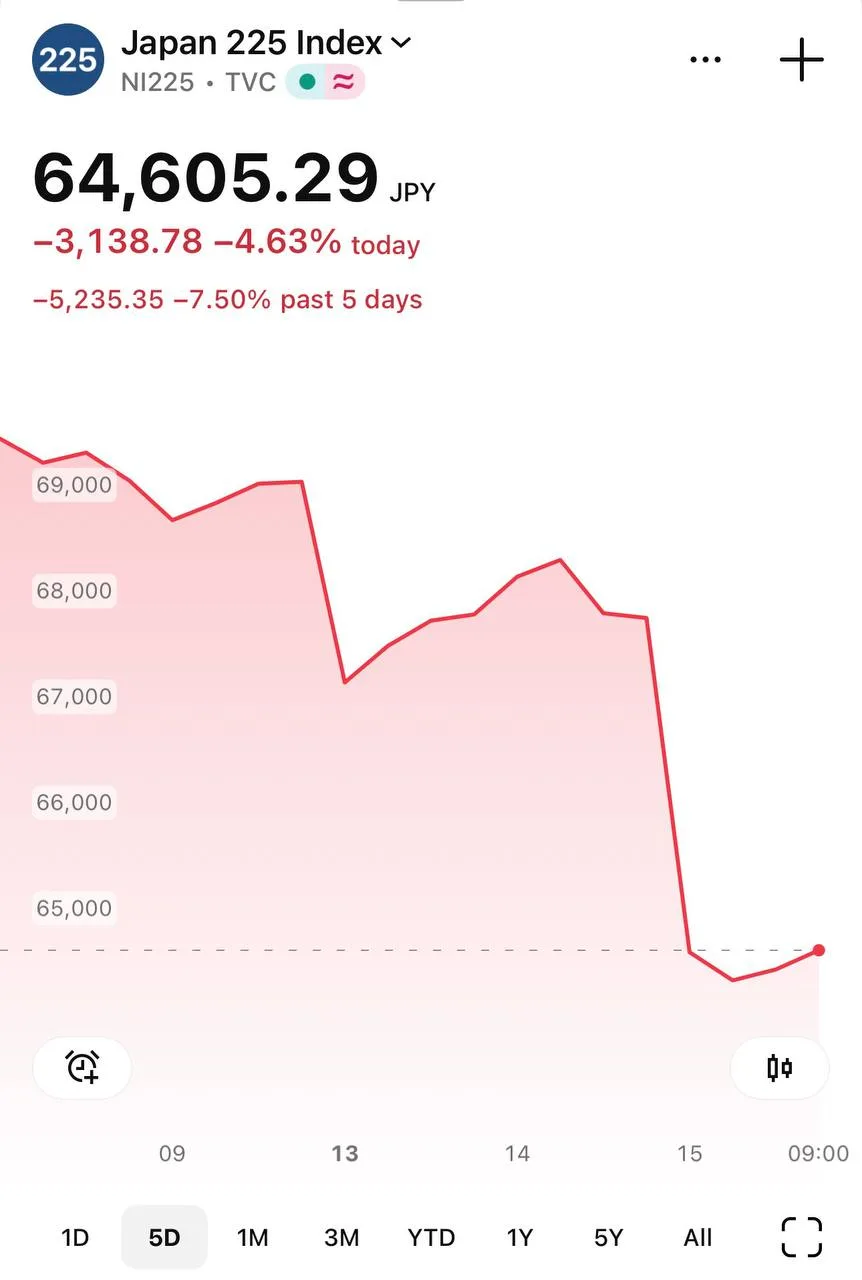 ➡️ Японский индекс Nikkei 225 также падает. Акции компаний, связанных с полупроводникам...