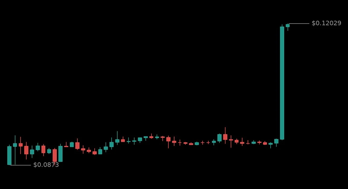 🟢 #CAPUSDT - 0.11952 (+27.18%)