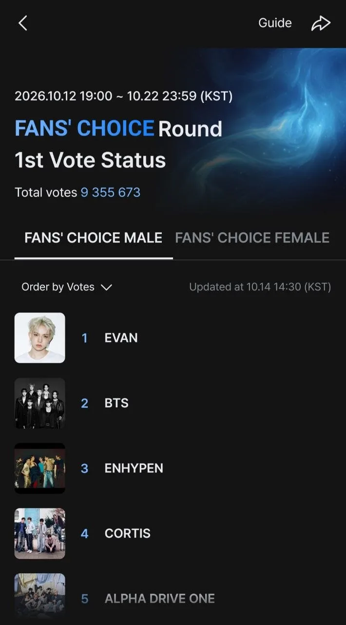 Текущий рейтинг первого раунда голосования в номинации Fans’ Choice Male на MAMA 2026: