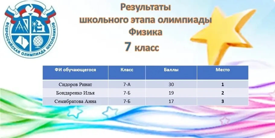 Поздравляем победителей школьного этапа Всероссийской олимпиады школьников «Физика»
