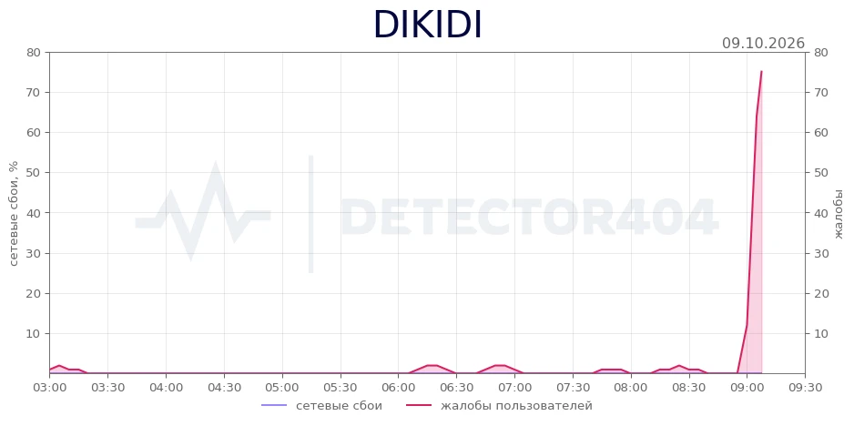DIKIDI - всплеск жалоб