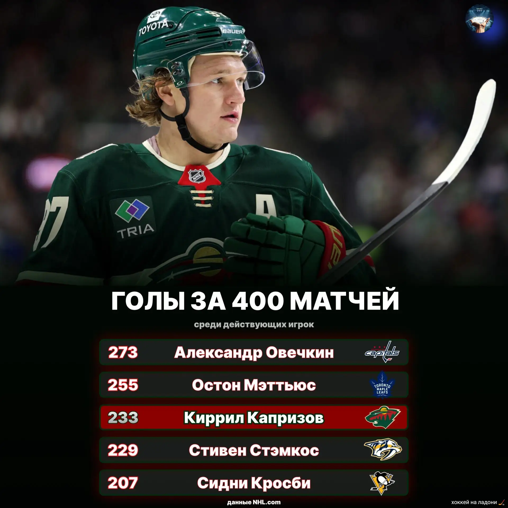 🚨 Капризов в топ-3 НХЛ по голам за первые 400 матчей!