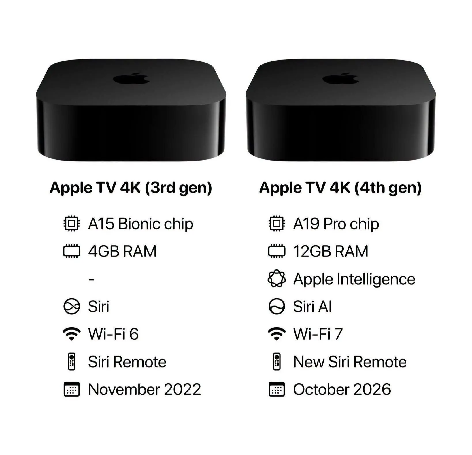 ⚡️Apple TV 4K (4-е поколение) против Apple TV 4K (3-е поколение).