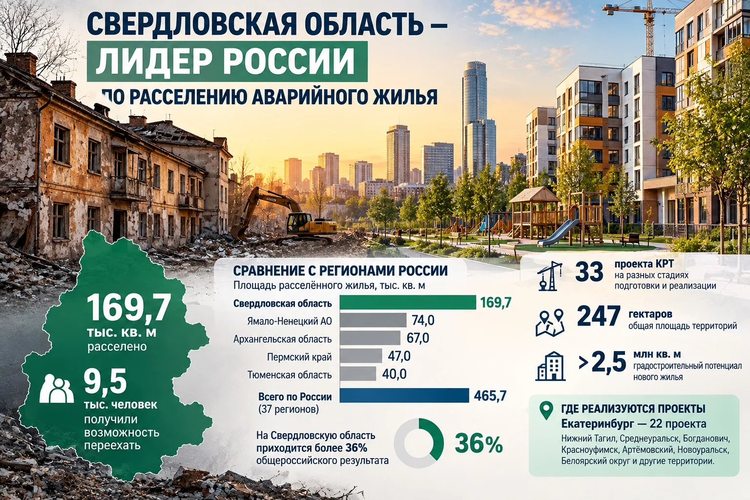 Свердловская область — лидер России по расселению аварийного жилья