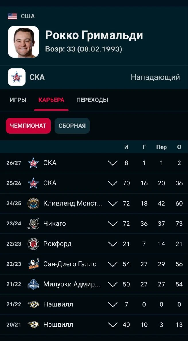 Ак Барс и минское Динамо проявляют заинтересованность в нападающем СКА Рокко Гримальди.