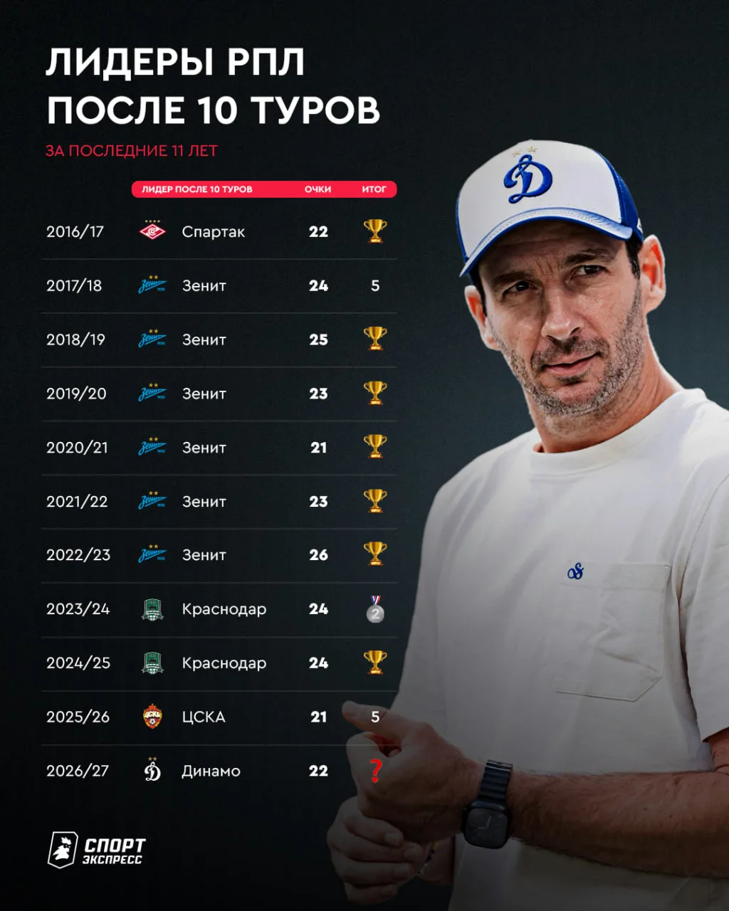 За последние 10 сезонов лидер по итогам первых 10 туров только трижды НЕ становился чем...