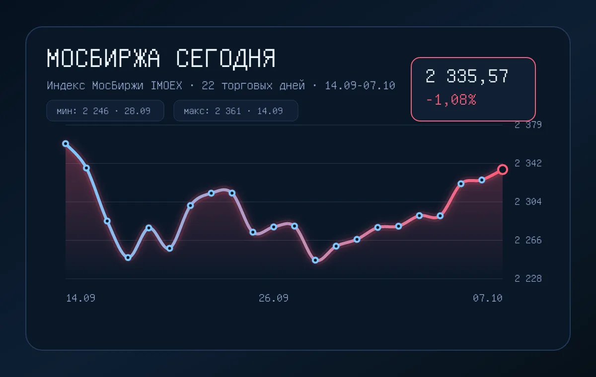 Индекс Мосбиржи вырос на 0,33% до 2 333,04 пункта