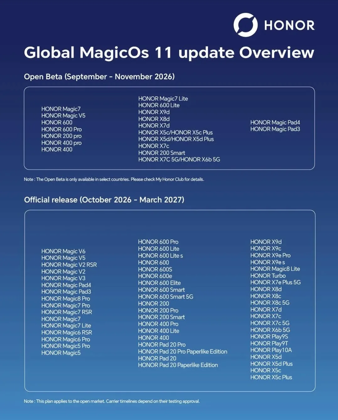 График глобального обновления устройств до MagicOS 11