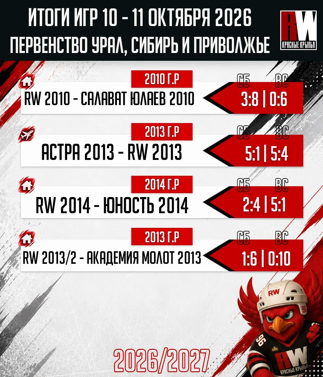 📌 Результаты матчей Красных Крыльев за прошедшие игровые выходные 10 и 11 октября!