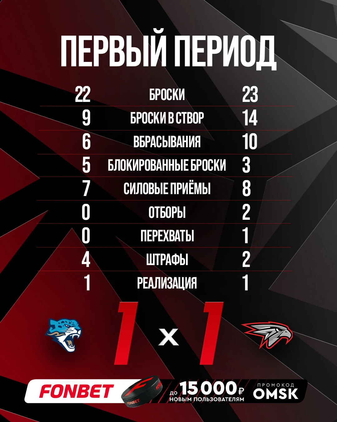 📊 Много бросаем, большинство реализовали, отборы и перехваты результативные. Ждём втор...