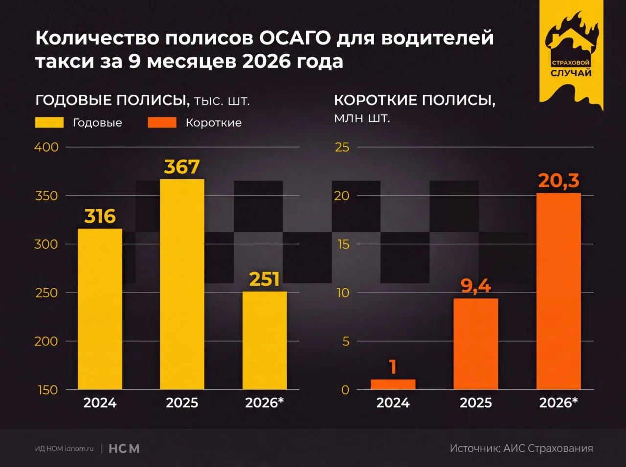 Краткосрочные полисы ОСАГО стали главным трендом такси в 2026 году
