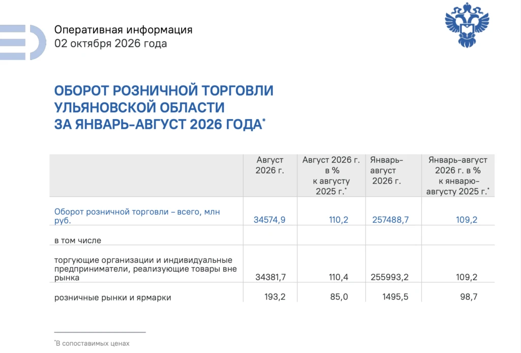 За август ульяновцы потратили на покупки почти 35 млрд рублей. При этом борот стационар...