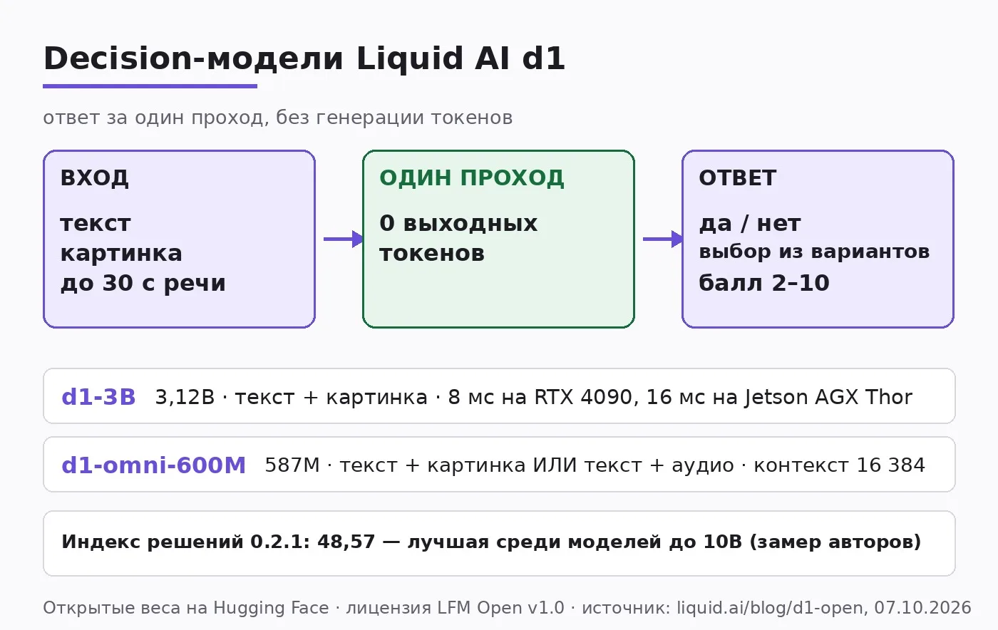 Liquid AI открыла веса двух decision-моделей d1. Они не пишут текст, а за один проход в...