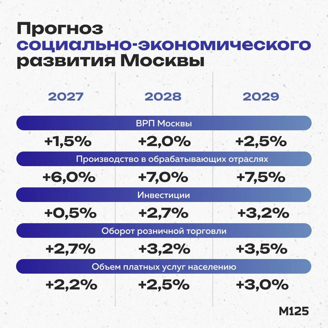 Собянин утвердил прогноз социально-экономического развития Москвы на ближайшие три года...