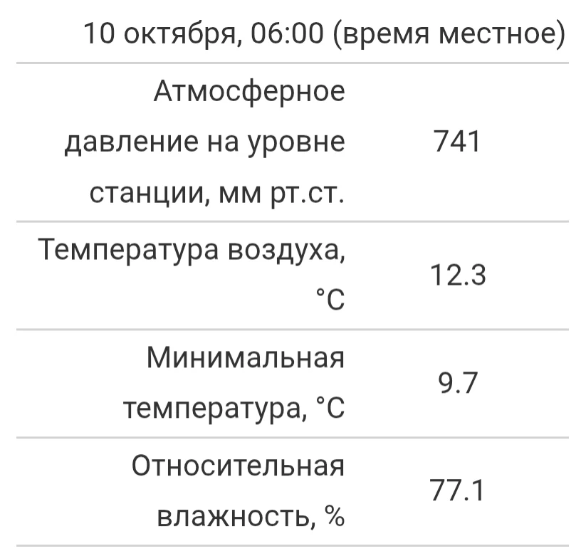 Минувшая ночь выдалась очень тёплой. При норме около 3 градусов воздух остыл только до ...