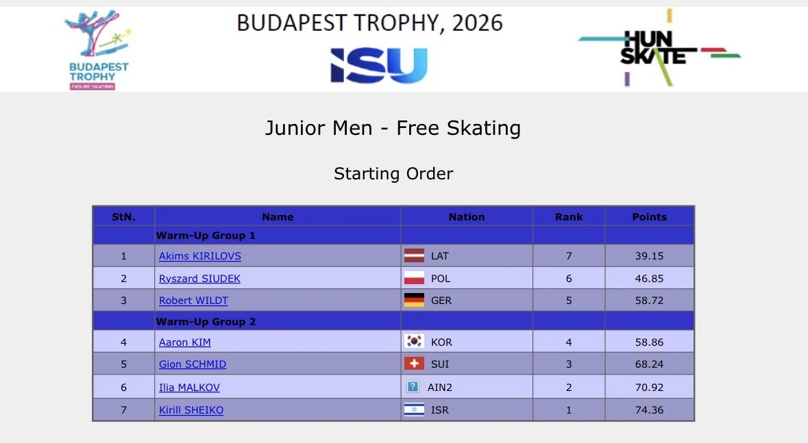 🏆 Завтра в г. Будапеште на  ISU Challenger series: Budapest Trophy 🇭🇺 юниоры предста...