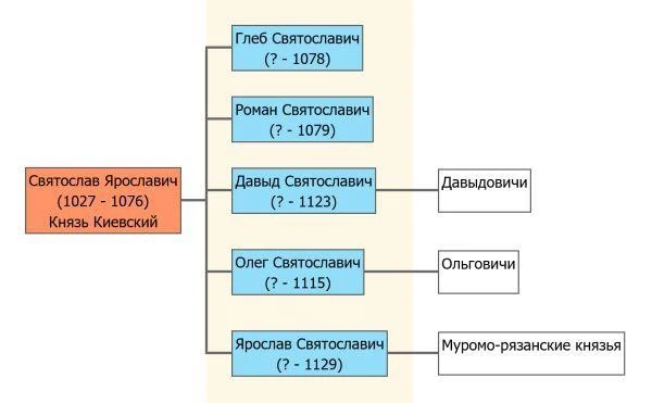 Черниговский Дом. Заметка 3. Второе поколение