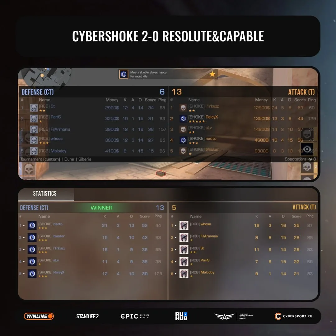 CYBERSHOKE зашли на игровой сервер и вышли с него победителями 👍