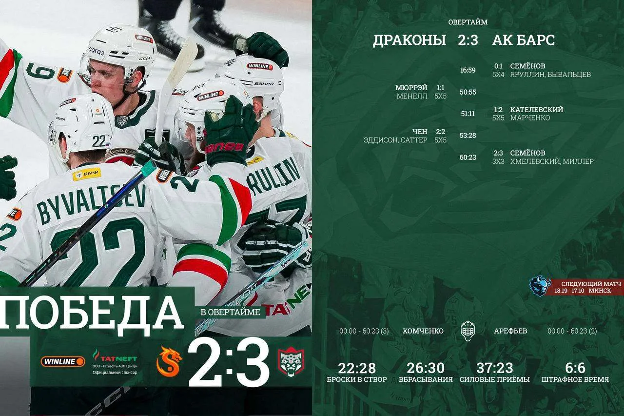 "Ак Барс" прервал серию из четырех поражений в КХЛ, благодаря победе над "Шанхаем".
