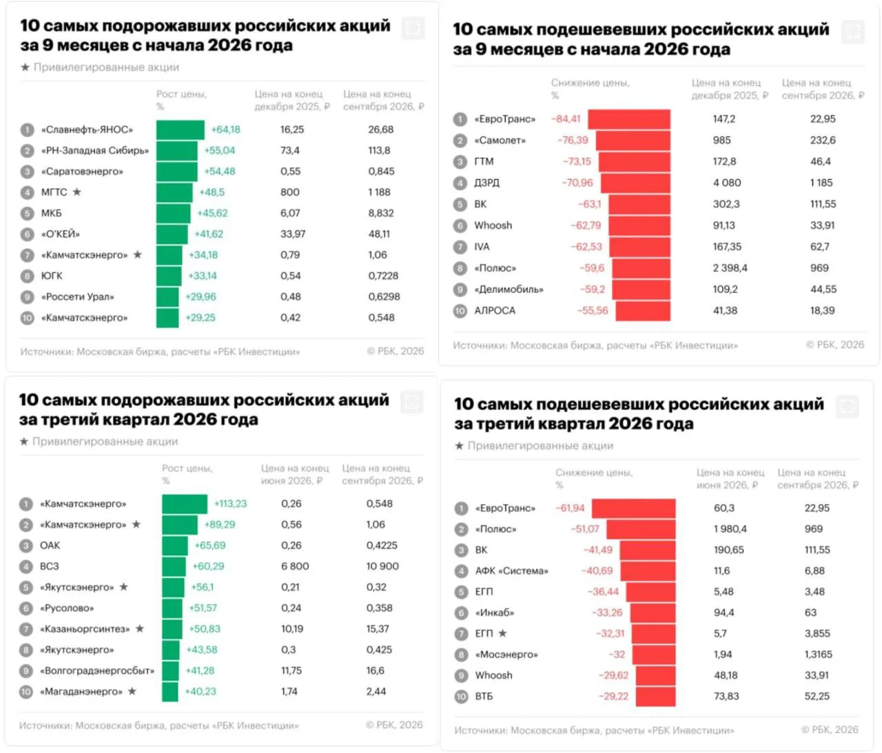 Кто принес или забрал больше 100%?