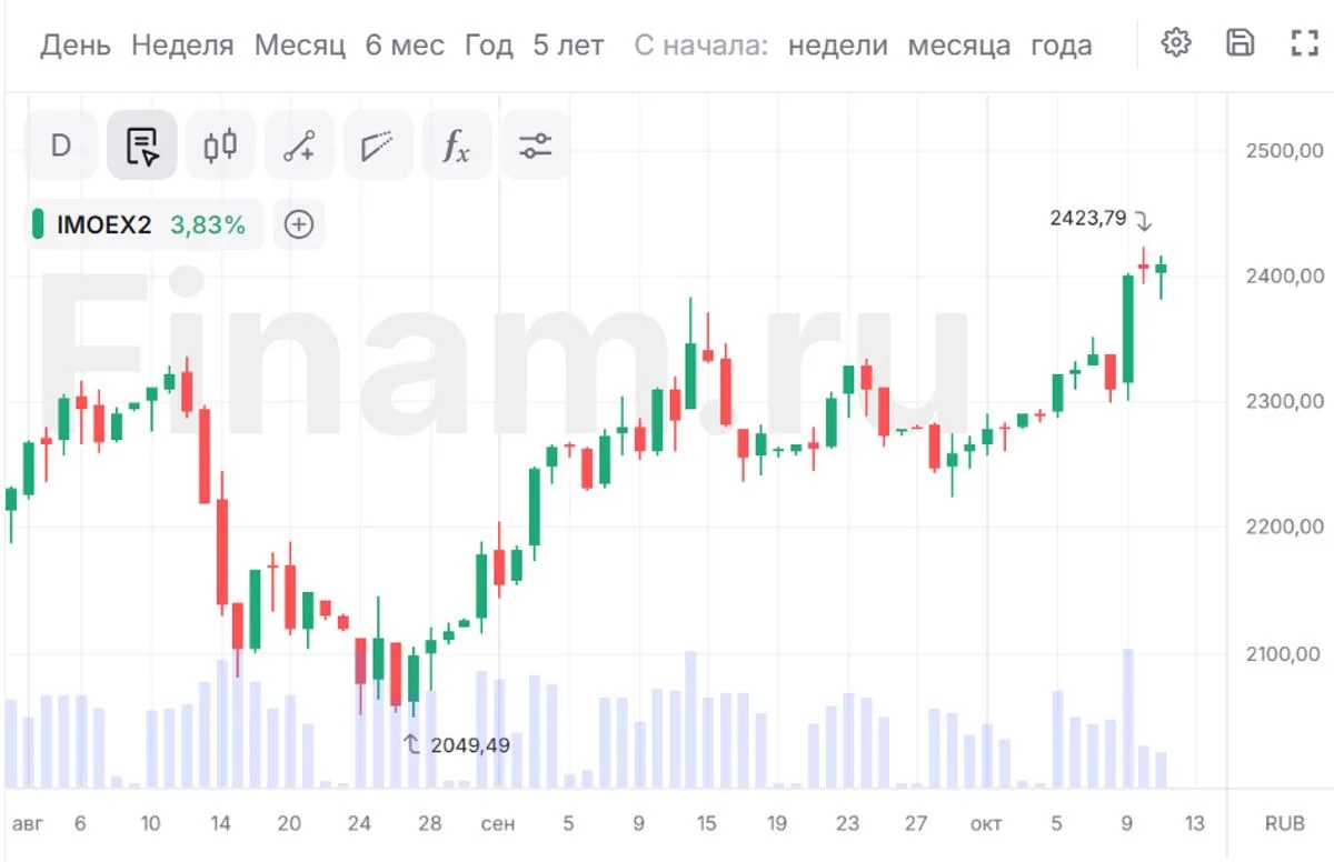 Воскресная сессия завершилась заметным ростом индексов, но «Яндекс» вновь под ударом
