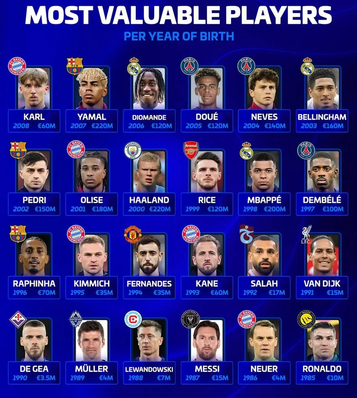 🏆 Transfermarkt назвал самых дорогих игроков своего года рождения