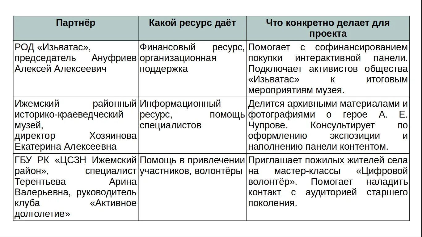 Команда "НАСЛЕДНИКИ ПОДВИГА" на финишной прямой.