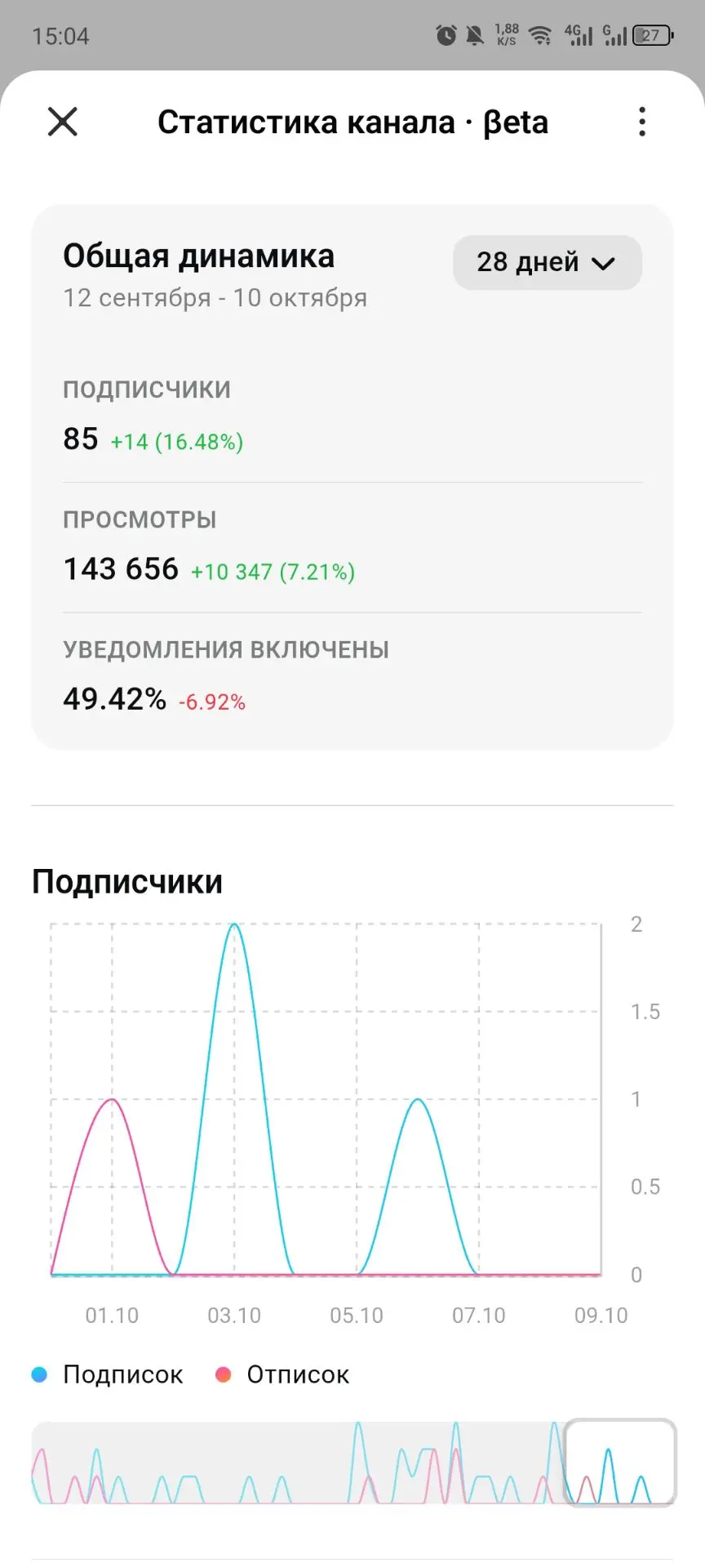 Зашла в статистику , что с этим делать ))) кто знает ?!