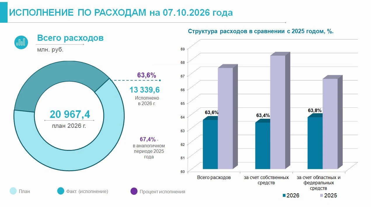📌Оперативная информация об исполнении бюджета города Курска по расходам на 07.10.2026 ...
